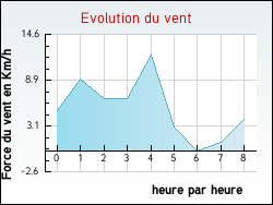 Evolution du vent de la ville Prades-d'Aubrac